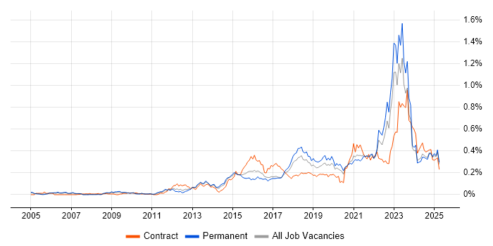 Job vacancy trend for Critical Thinking in the North of England