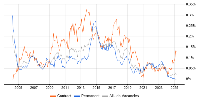 Job vacancy trend for CRM Analyst in the North of England Job vacancy trend for CRM Analyst in the North of England