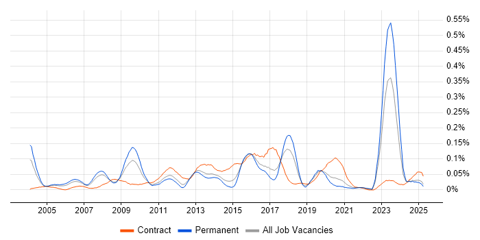 Job vacancy trend for CRM Architect in the North of England Job vacancy trend for CRM Architect in the North of England