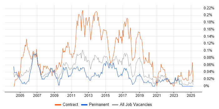 Job vacancy trend for CRM Business Analyst in the North of England