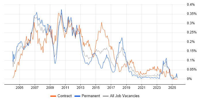 CRM Consultant job vacancy trend in the North of England