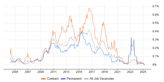 Job vacancy trend for CRM Developer in the North of England Job vacancy trend for CRM Developer in the North of England