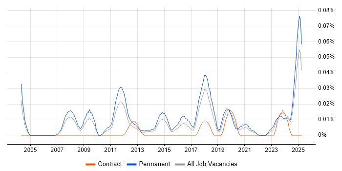 Job vacancy trend for CRM Executive in the North of England Job vacancy trend for CRM Executive in the North of England