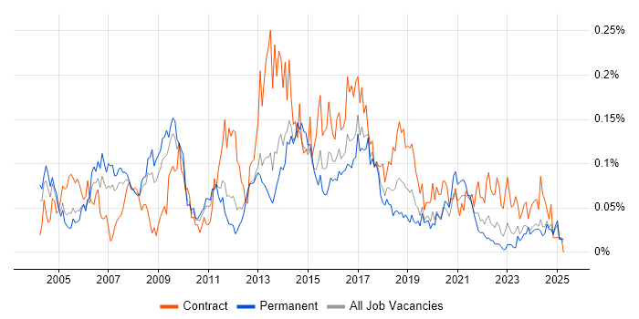 Job vacancy trend for CRM Manager in the North of England Job vacancy trend for CRM Manager in the North of England