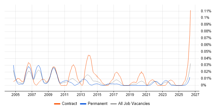 CRM Programme Manager job vacancy trend in the North of England