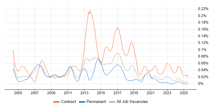 Job vacancy trend for CRM Project Manager in the North of England Job vacancy trend for CRM Project Manager in the North of England