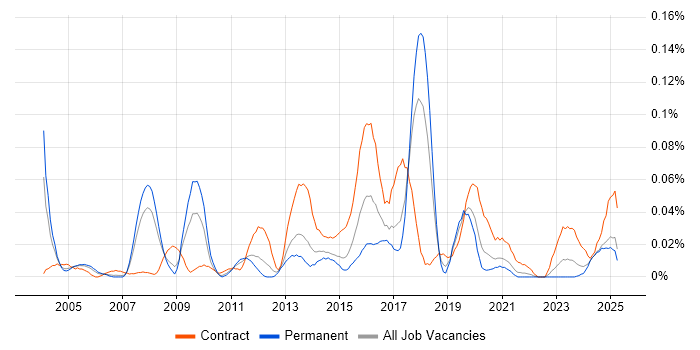 Job vacancy trend for CRM Solutions Architect in the North of England Job vacancy trend for CRM Solutions Architect in the North of England