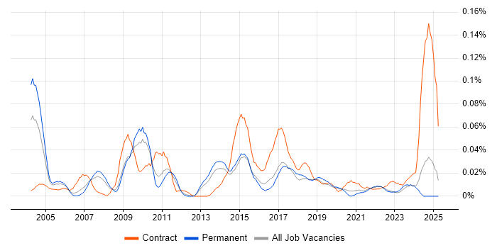 Job vacancy trend for CRM Specialist in the North of England Job vacancy trend for CRM Specialist in the North of England