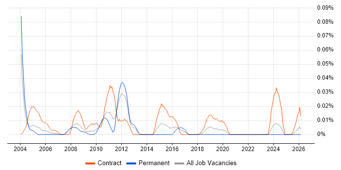 CRM Trainer job vacancy trend in the North of England