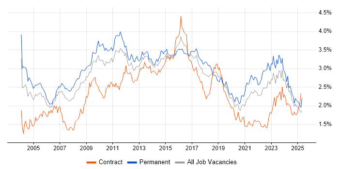 Job vacancy trend for CRM in the North of England