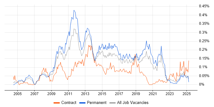 Job vacancy trend for Cross-Browser Compatibility in the North of England