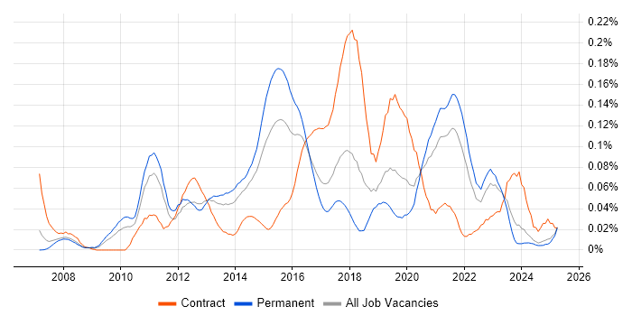 Job vacancy trend for Cross-Browser Testing in the North of England