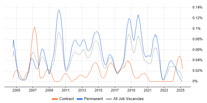 Job vacancy trend for Cross-Platform Development in the North of England Job vacancy trend for Cross-Platform Development in the North of England