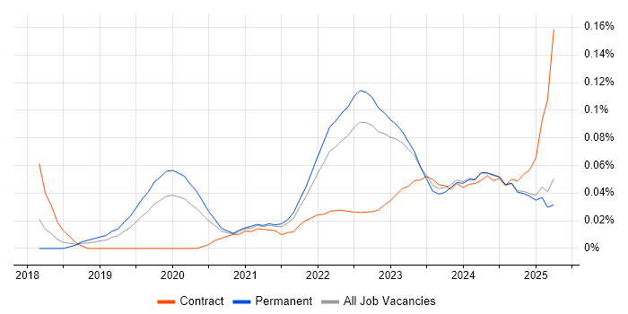 Job vacancy trend for CrowdStrike in the North of England