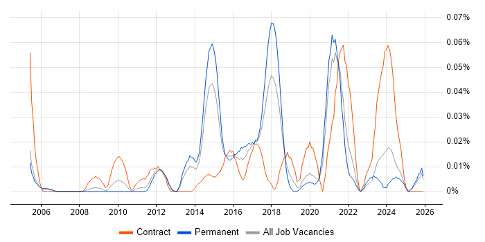 CRUD job vacancy trend in the North of England