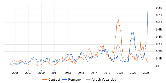 Job vacancy trend for Cryptography in the North of England
