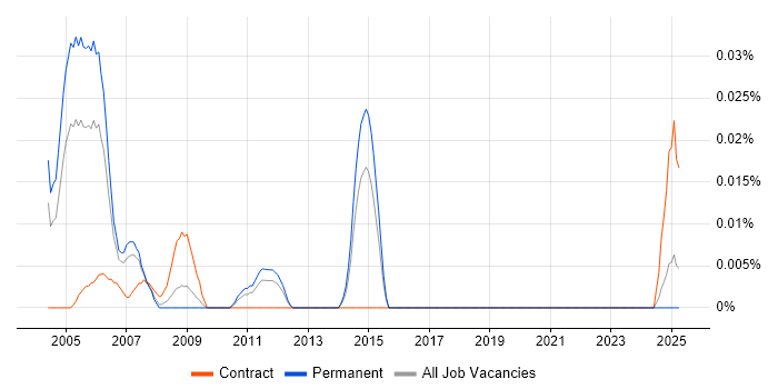 Job vacancy trend for Crystal Reports Specialist in the North of England Job vacancy trend for Crystal Reports Specialist in the North of England