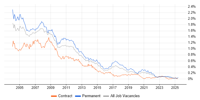 Job vacancy trend for Crystal Reports in the North of England Job vacancy trend for Crystal Reports in the North of England