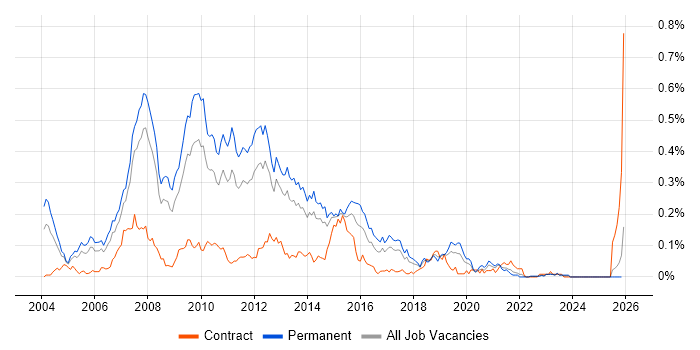 C# Application Developer job vacancy trend in the North of England