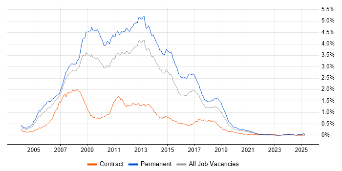 Job vacancy trend for C# ASP.NET Developer in the North of England