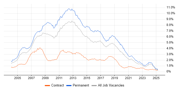 Job vacancy trend for C# Developer in the North of England Job vacancy trend for C# Developer in the North of England