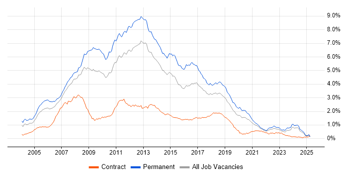 Job vacancy trend for C# .NET Developer in the North of England Job vacancy trend for C# .NET Developer in the North of England