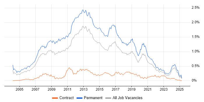 Job vacancy trend for C# Software Developer in the North of England