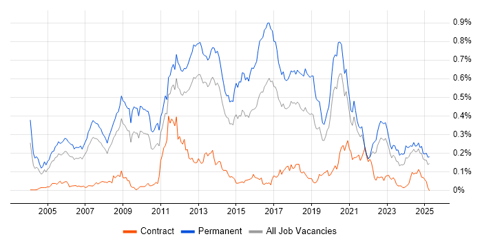 Job vacancy trend for C# Software Engineer in the North of England Job vacancy trend for C# Software Engineer in the North of England