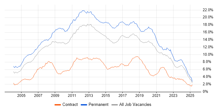 Job vacancy trend for C# in the North of England Job vacancy trend for C# in the North of England