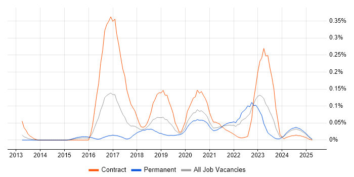 Job vacancy trend for CSOC in the North of England Job vacancy trend for CSOC in the North of England