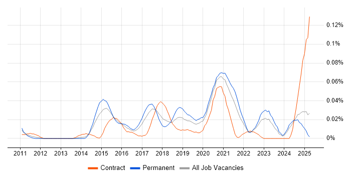 Job vacancy trend for CSPO in the North of England