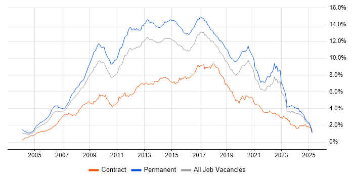 Job vacancy trend for CSS in the North of England Job vacancy trend for CSS in the North of England