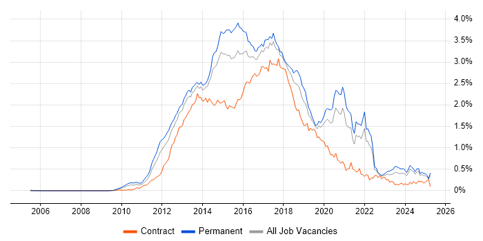 Job vacancy trend for CSS3 in the North of England