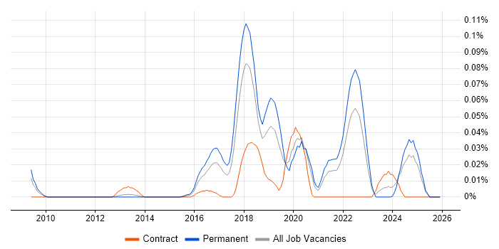 CSSLP job vacancy trend in the North of England