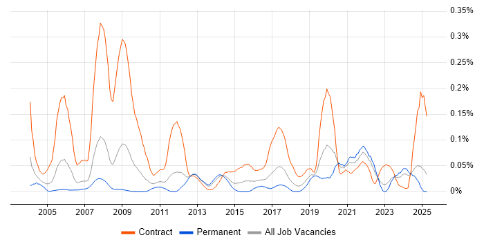 Job vacancy trend for CTC Cleared in the North of England Job vacancy trend for CTC Cleared in the North of England