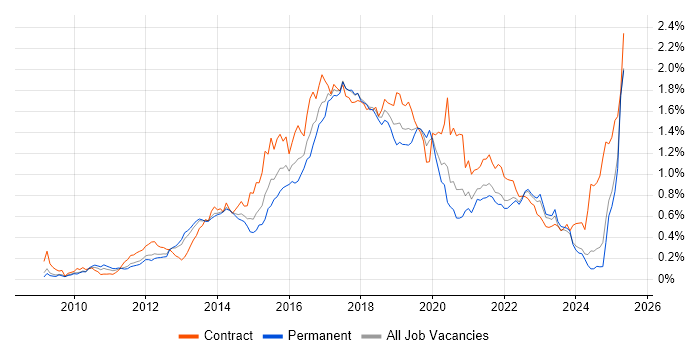 Job vacancy trend for Cucumber in the North of England Job vacancy trend for Cucumber in the North of England