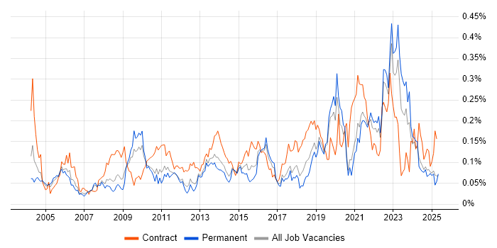 Job vacancy trend for Culture Change in the North of England Job vacancy trend for Culture Change in the North of England