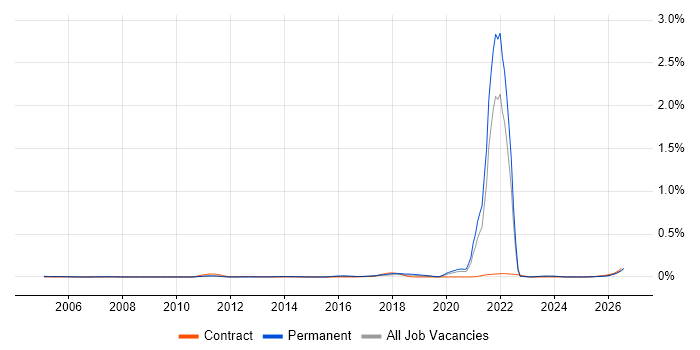 Culture of Ownership job vacancy trend in the North of England