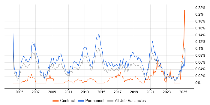 Job vacancy trend for Customer Acquisition in the North of England Job vacancy trend for Customer Acquisition in the North of England