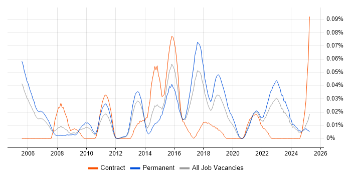Job vacancy trend for Customer Analytics in the North of England