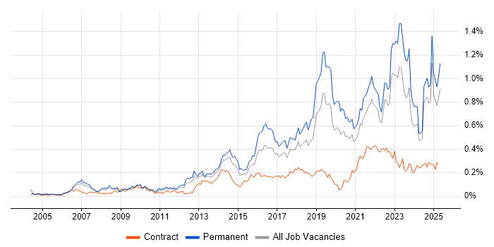 Job vacancy trend for Customer-Centricity in the North of England