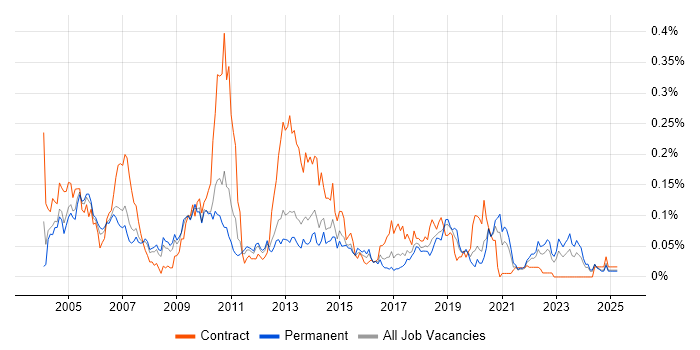 Job vacancy trend for Customer Engineer in the North of England