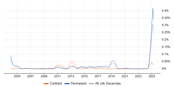 Job vacancy trend for Customer Executive in the North of England Job vacancy trend for Customer Executive in the North of England