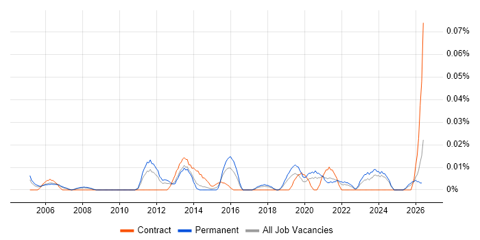 Customer Experience Manager job vacancy trend in the North of England