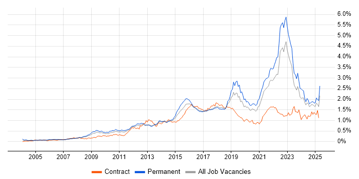 Job vacancy trend for Customer Experience in the North of England Job vacancy trend for Customer Experience in the North of England