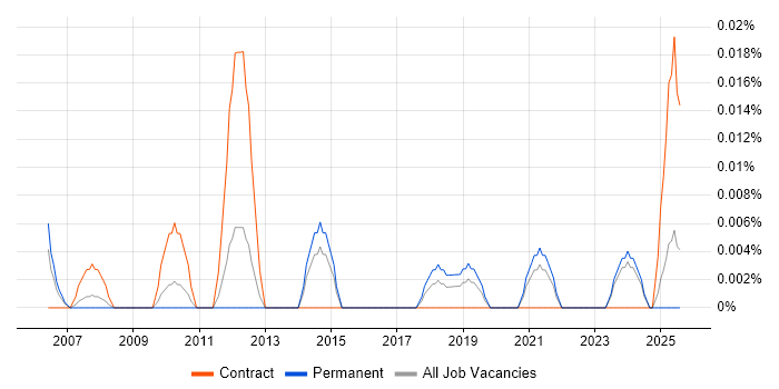Job vacancy trend for Customer Identification in the North of England