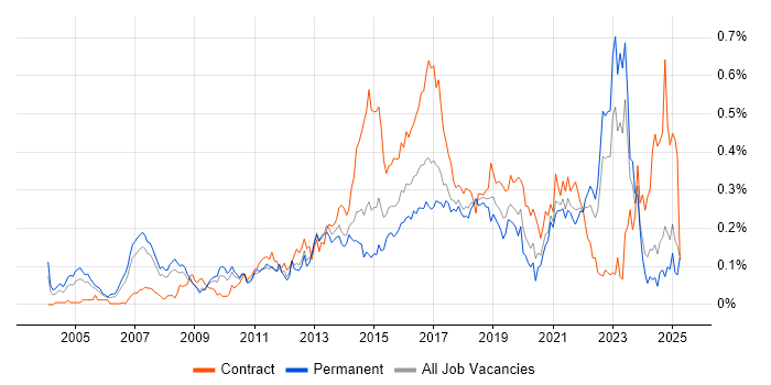 Job vacancy trend for Customer Insight in the North of England
