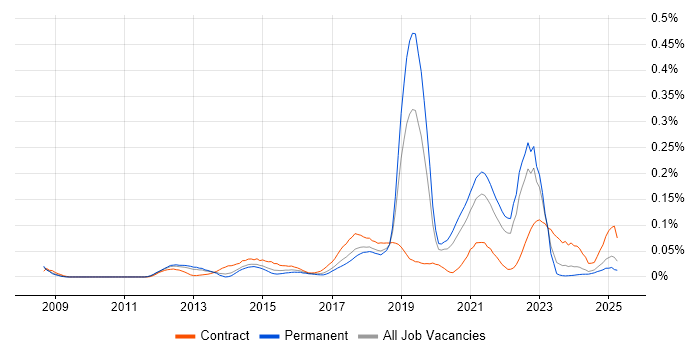 Job vacancy trend for Customer Journey Map in the North of England Job vacancy trend for Customer Journey Map in the North of England