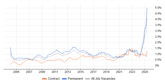 Job vacancy trend for Customer Requirements in the North of England Job vacancy trend for Customer Requirements in the North of England