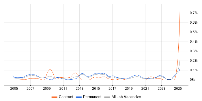 Job vacancy trend for Customer Segmentation in the North of England